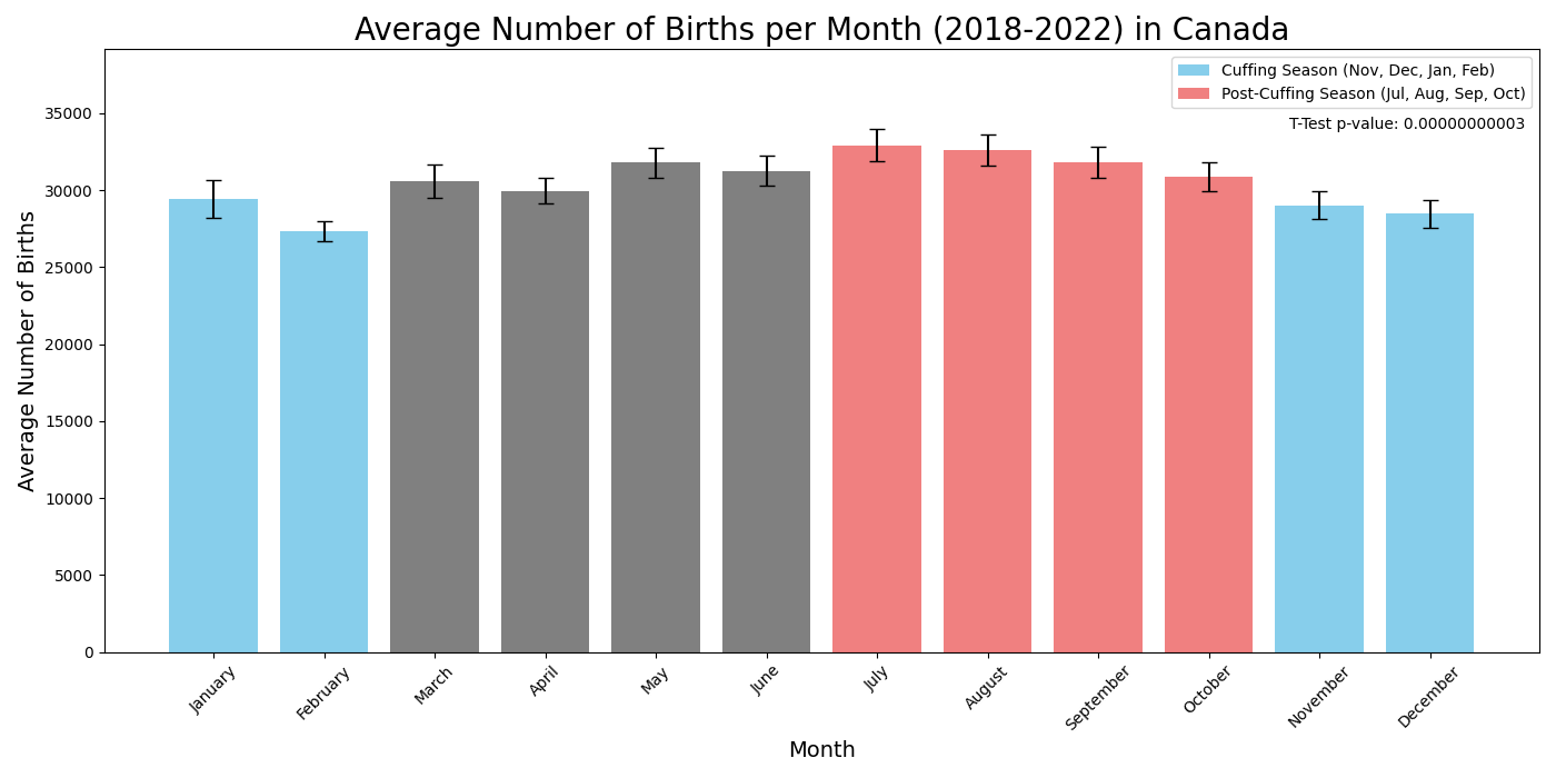 Graphique montrant le nombre moyen de naissances par mois au Canada de 2018 à 2022