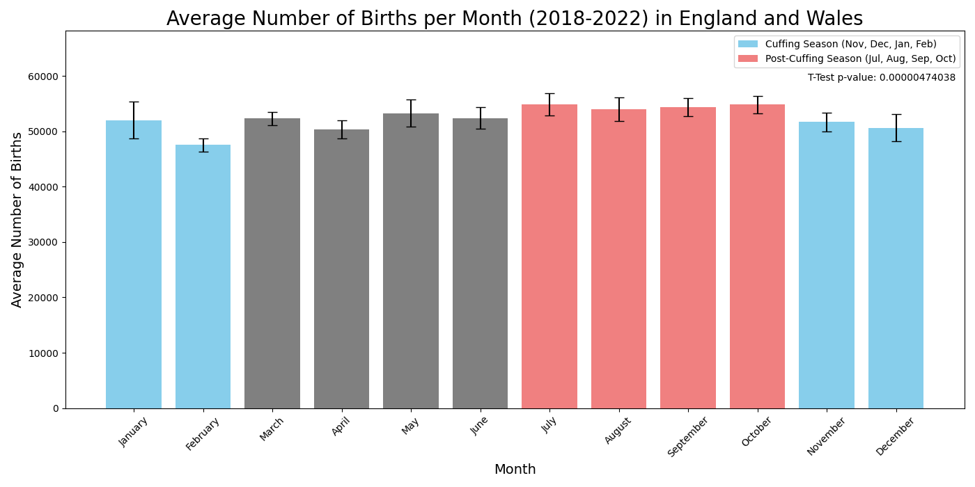 Graf sem sýnir meðaltal fæðinga á mánuði í Englandi og Wales frá 2018 til 2022.